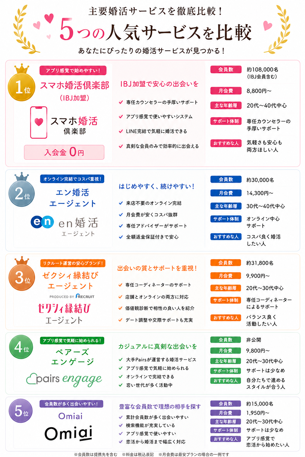 人気婚活サービス比較
